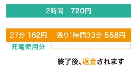 返金